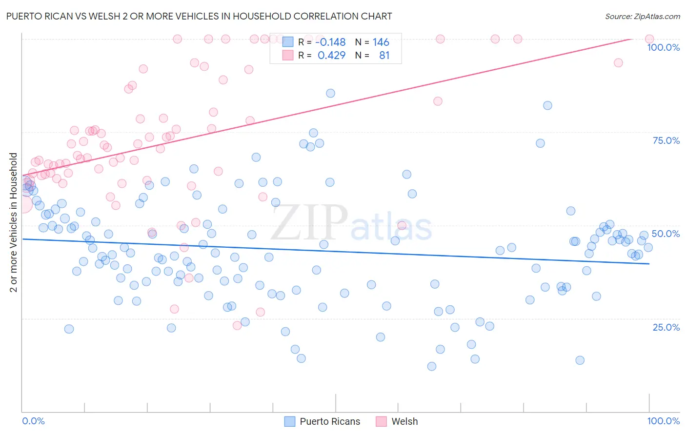 Puerto Rican vs Welsh 2 or more Vehicles in Household