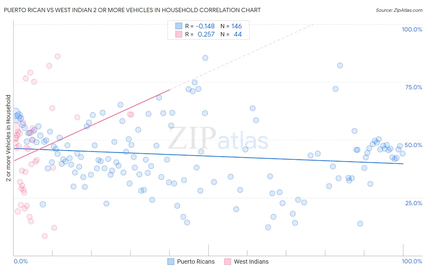 Puerto Rican vs West Indian 2 or more Vehicles in Household
