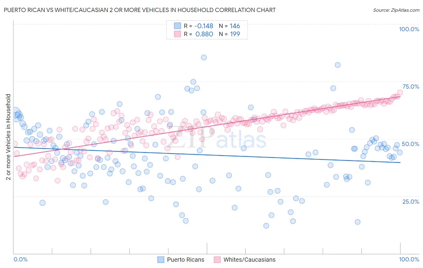 Puerto Rican vs White/Caucasian 2 or more Vehicles in Household