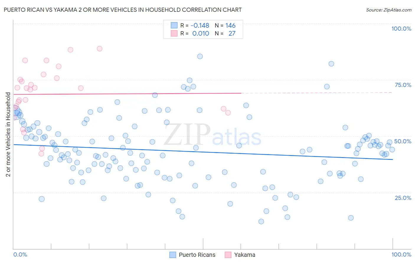 Puerto Rican vs Yakama 2 or more Vehicles in Household