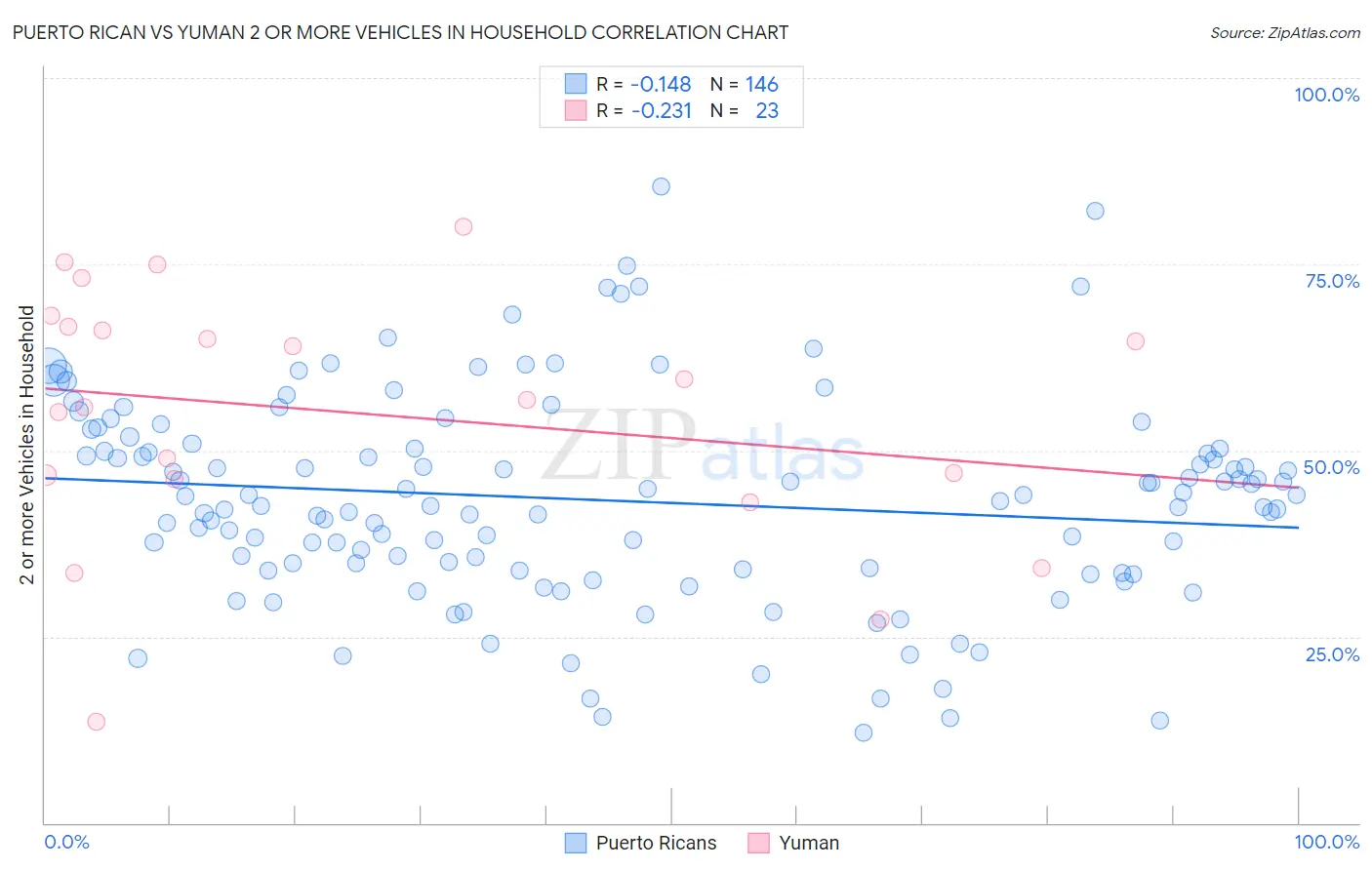 Puerto Rican vs Yuman 2 or more Vehicles in Household