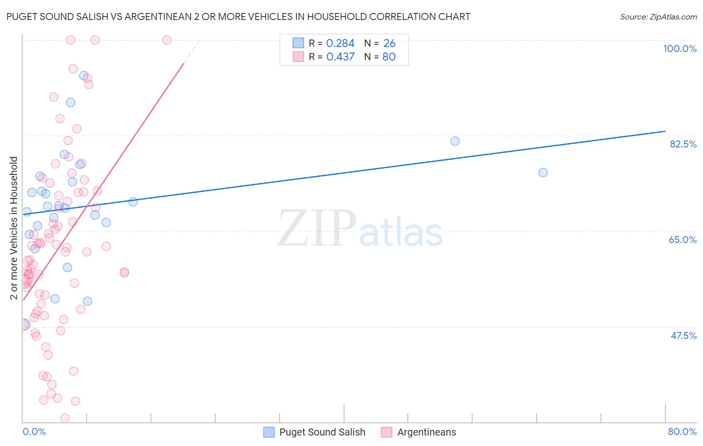 Puget Sound Salish vs Argentinean 2 or more Vehicles in Household