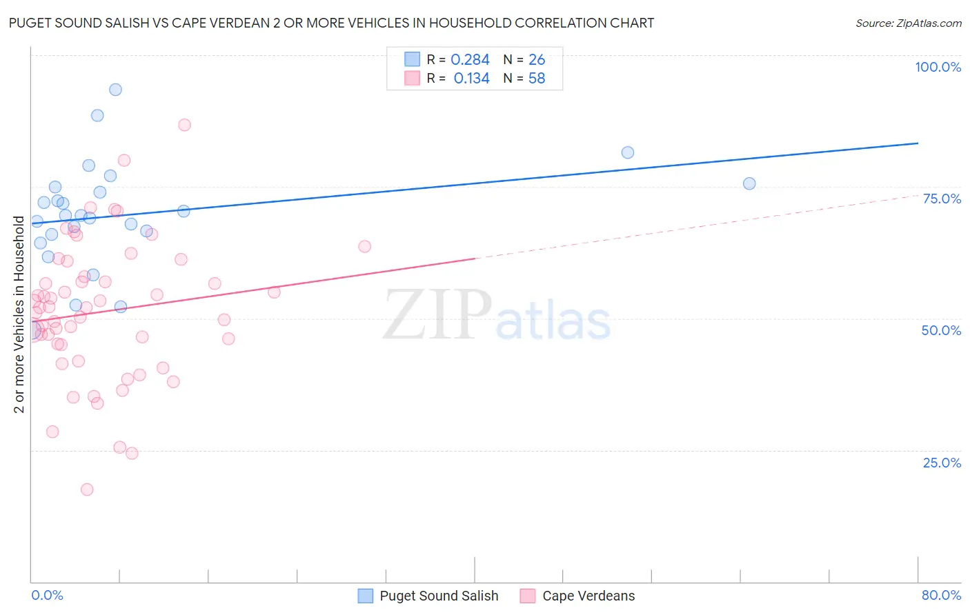 Puget Sound Salish vs Cape Verdean 2 or more Vehicles in Household