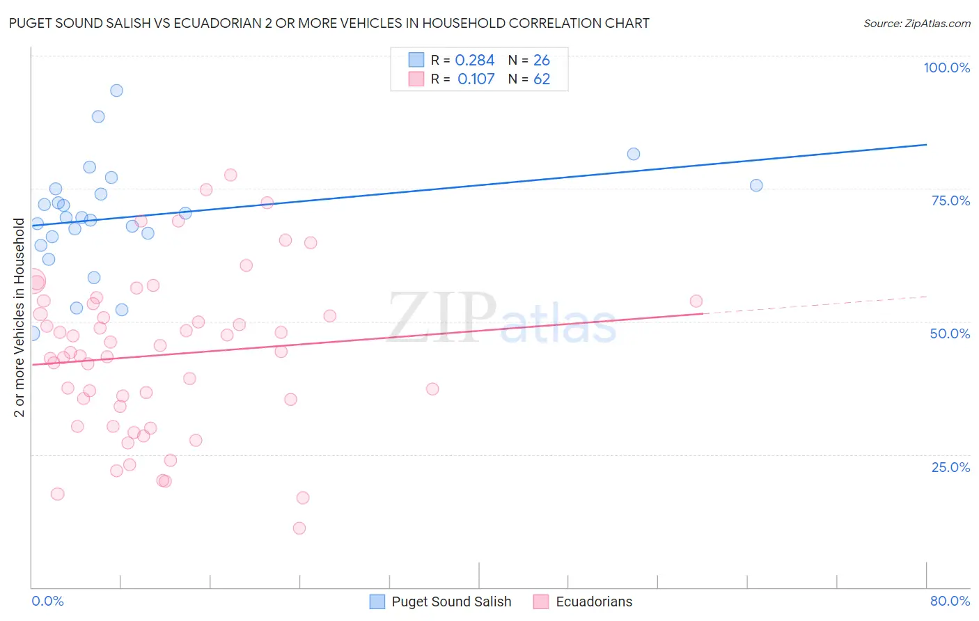 Puget Sound Salish vs Ecuadorian 2 or more Vehicles in Household