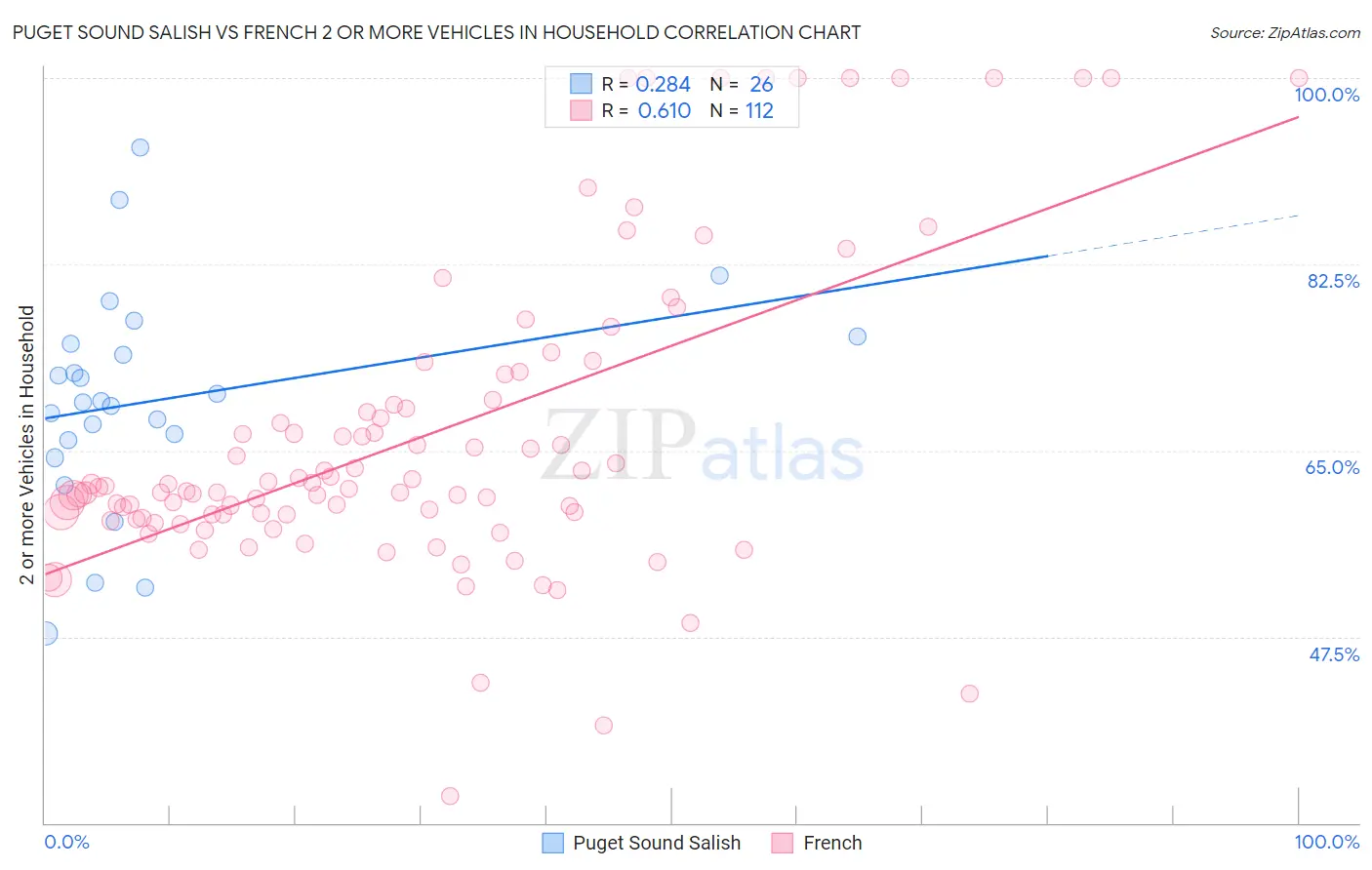 Puget Sound Salish vs French 2 or more Vehicles in Household