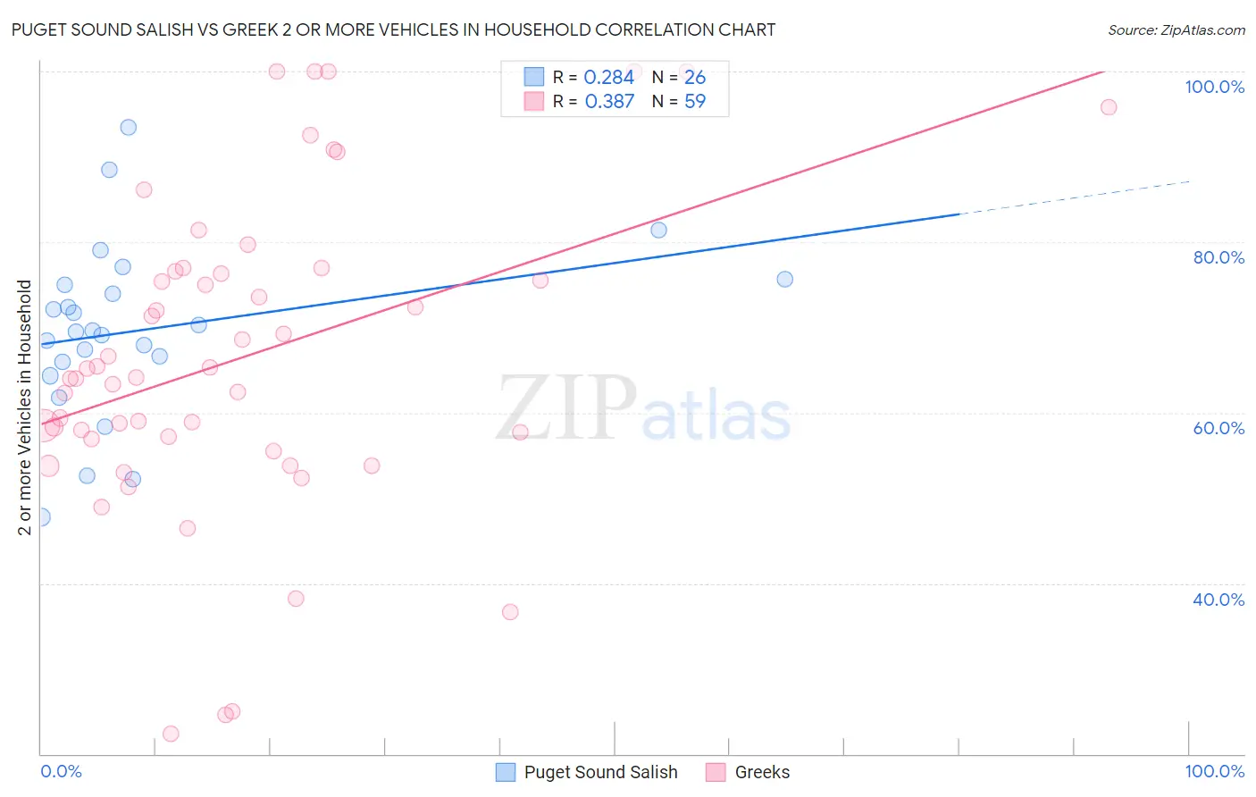 Puget Sound Salish vs Greek 2 or more Vehicles in Household