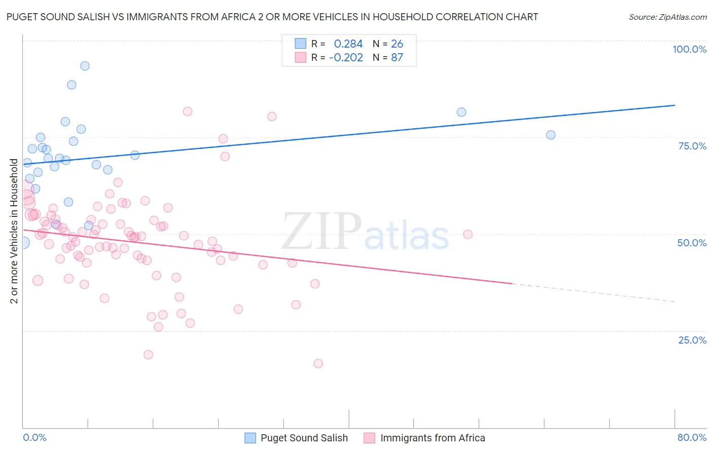 Puget Sound Salish vs Immigrants from Africa 2 or more Vehicles in Household