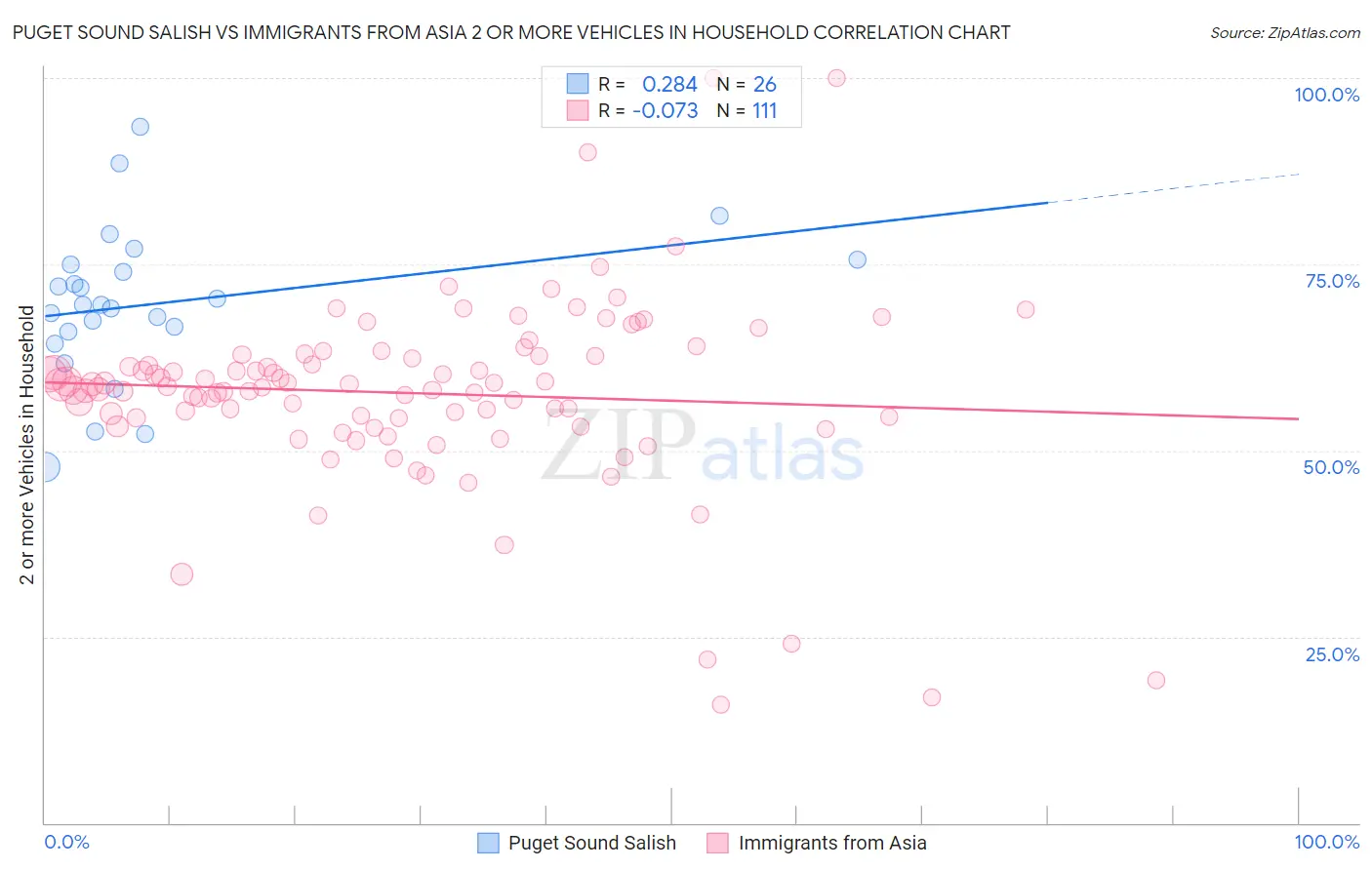 Puget Sound Salish vs Immigrants from Asia 2 or more Vehicles in Household