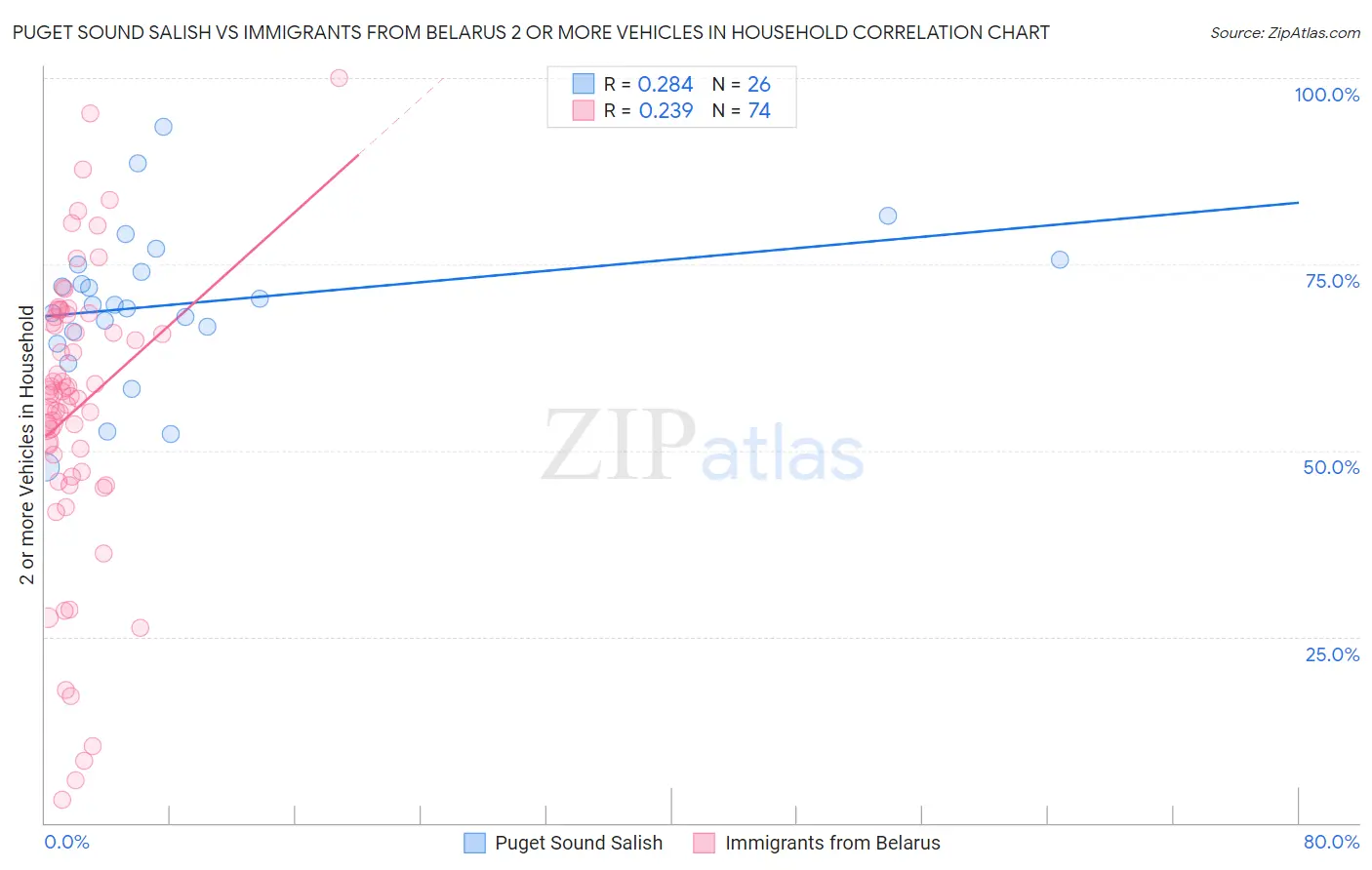 Puget Sound Salish vs Immigrants from Belarus 2 or more Vehicles in Household