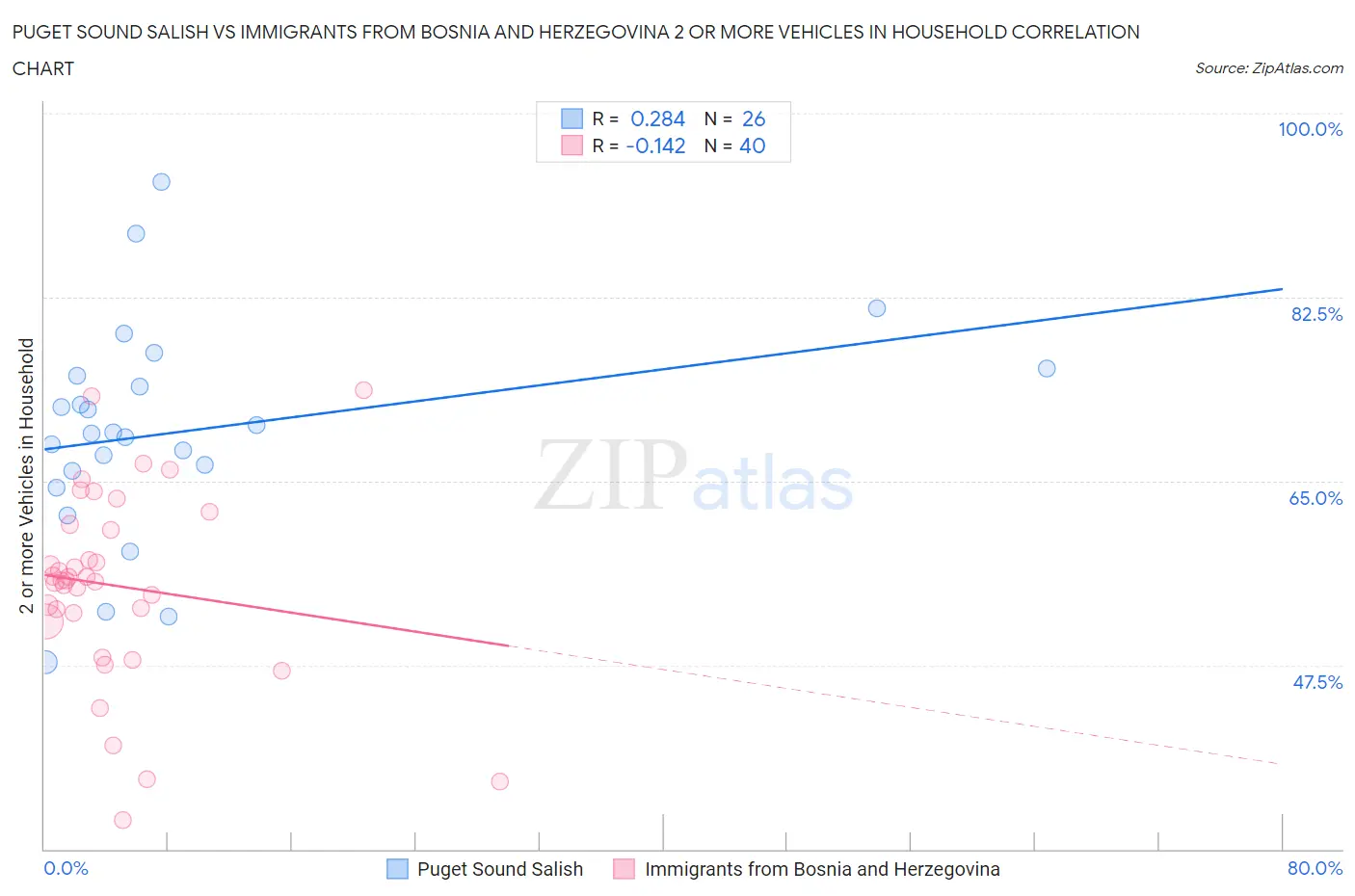 Puget Sound Salish vs Immigrants from Bosnia and Herzegovina 2 or more Vehicles in Household