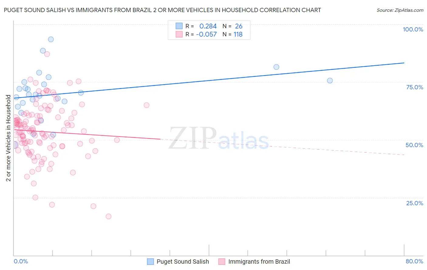 Puget Sound Salish vs Immigrants from Brazil 2 or more Vehicles in Household