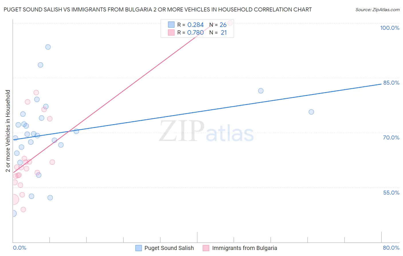 Puget Sound Salish vs Immigrants from Bulgaria 2 or more Vehicles in Household