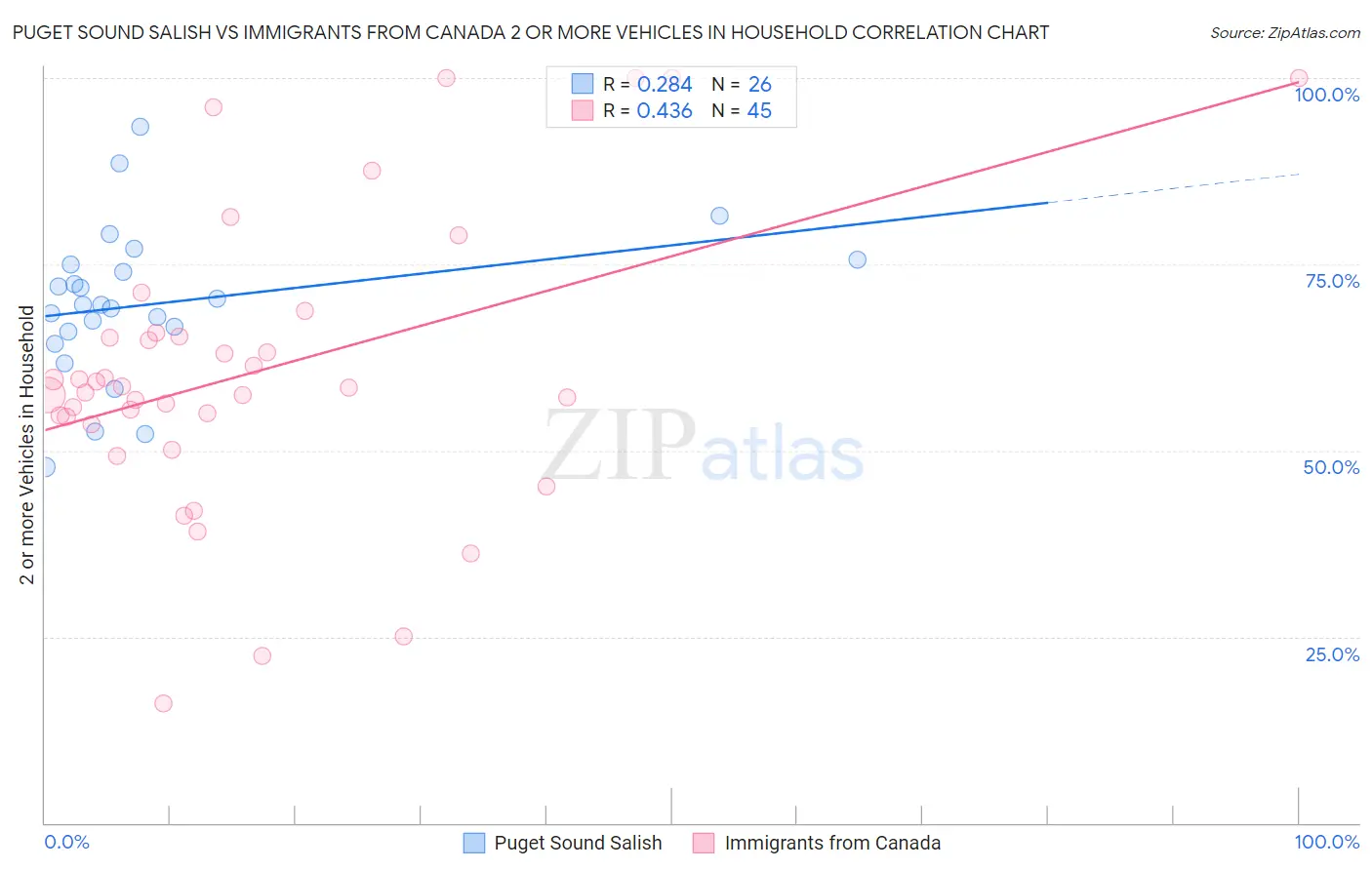 Puget Sound Salish vs Immigrants from Canada 2 or more Vehicles in Household