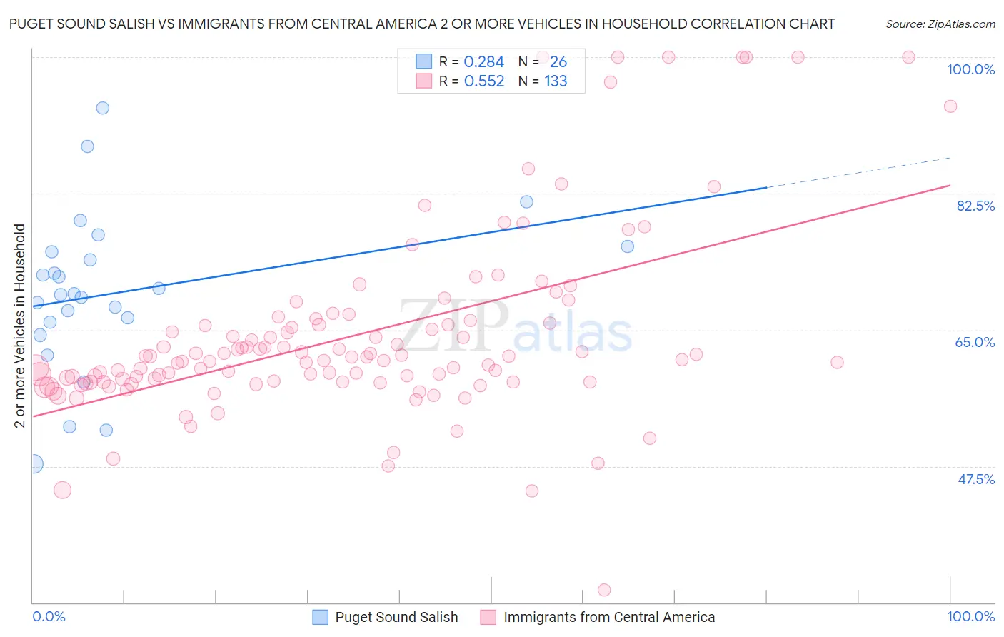 Puget Sound Salish vs Immigrants from Central America 2 or more Vehicles in Household