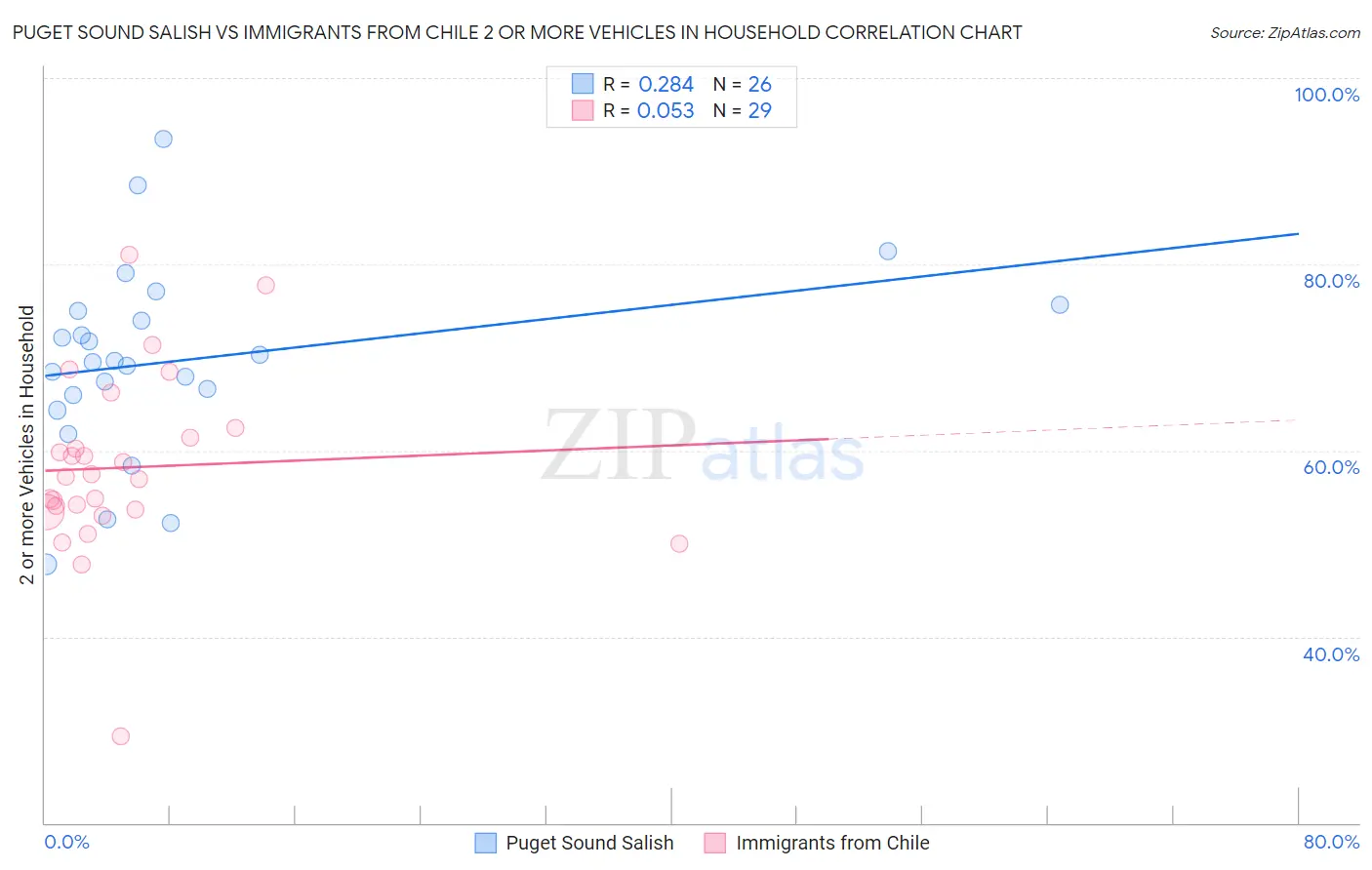 Puget Sound Salish vs Immigrants from Chile 2 or more Vehicles in Household