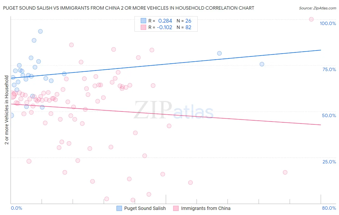 Puget Sound Salish vs Immigrants from China 2 or more Vehicles in Household