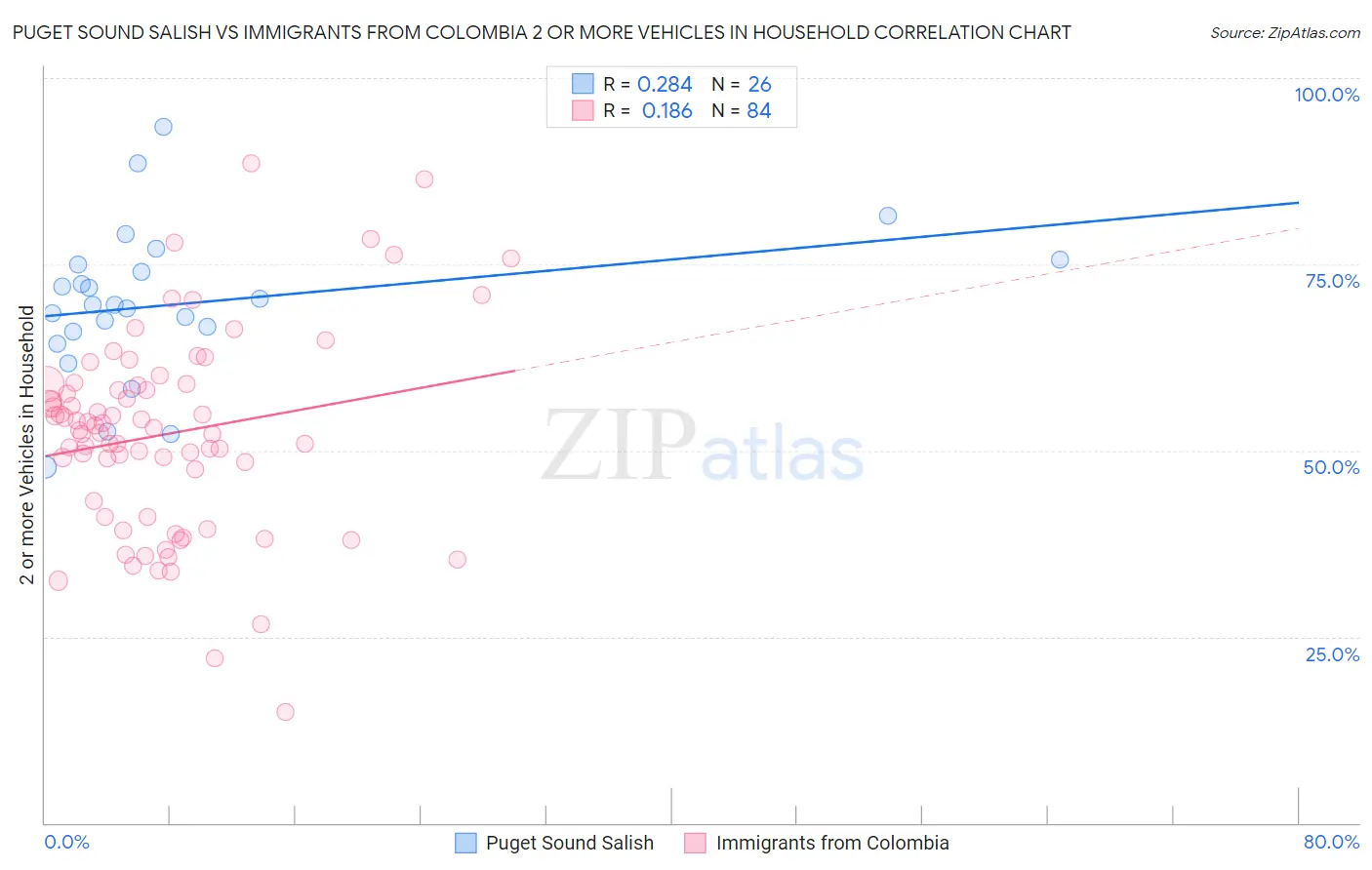 Puget Sound Salish vs Immigrants from Colombia 2 or more Vehicles in Household