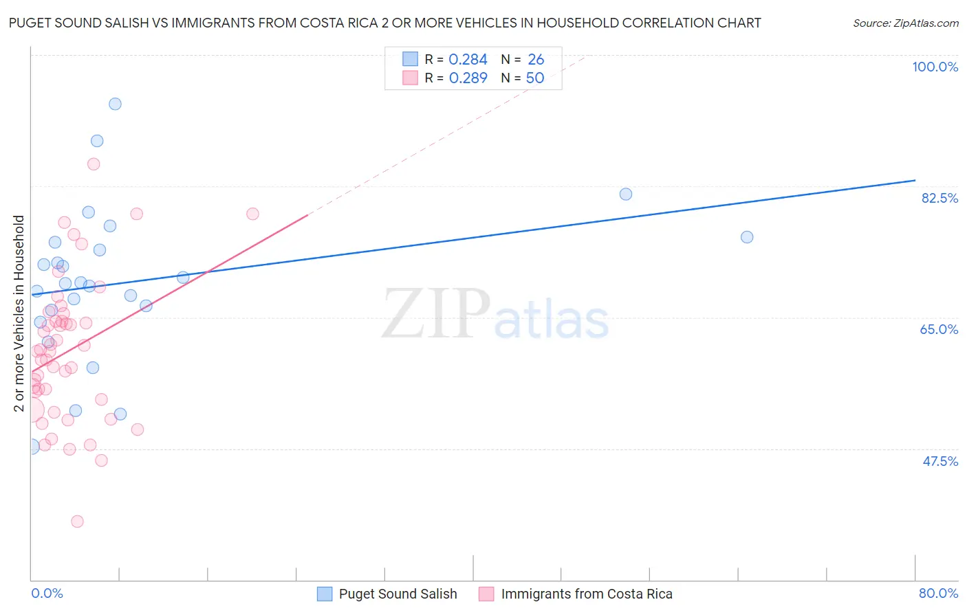 Puget Sound Salish vs Immigrants from Costa Rica 2 or more Vehicles in Household