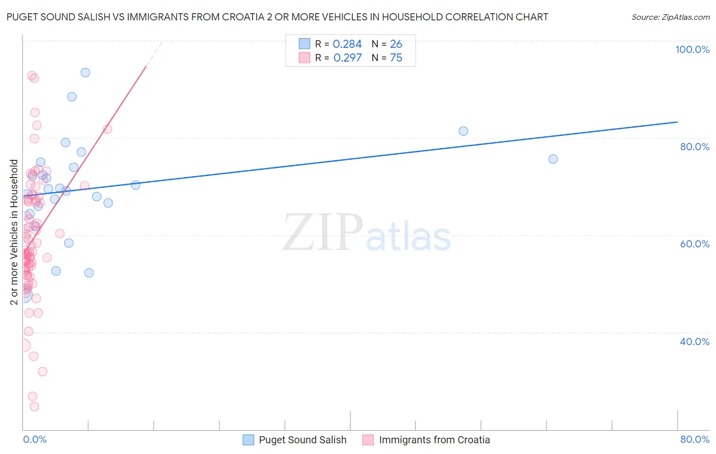 Puget Sound Salish vs Immigrants from Croatia 2 or more Vehicles in Household