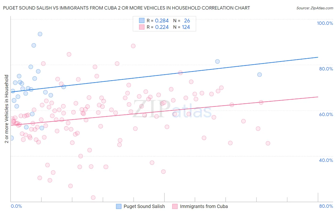 Puget Sound Salish vs Immigrants from Cuba 2 or more Vehicles in Household