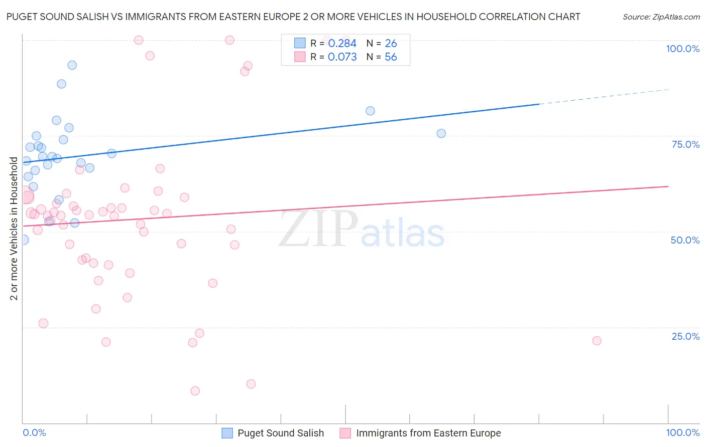 Puget Sound Salish vs Immigrants from Eastern Europe 2 or more Vehicles in Household