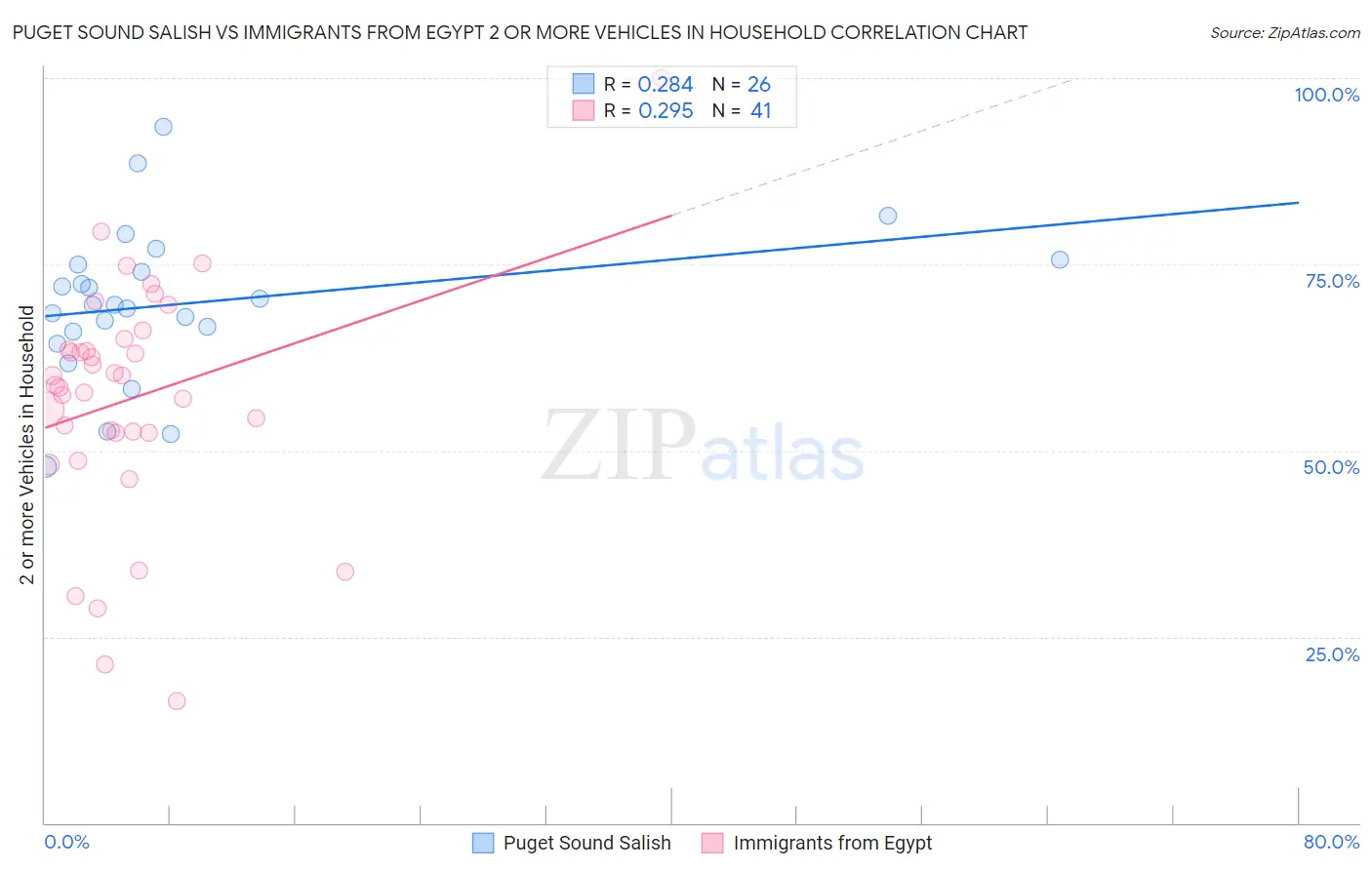 Puget Sound Salish vs Immigrants from Egypt 2 or more Vehicles in Household