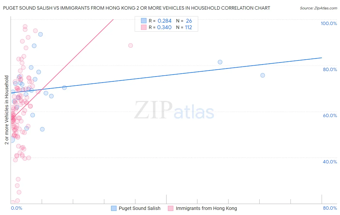 Puget Sound Salish vs Immigrants from Hong Kong 2 or more Vehicles in Household