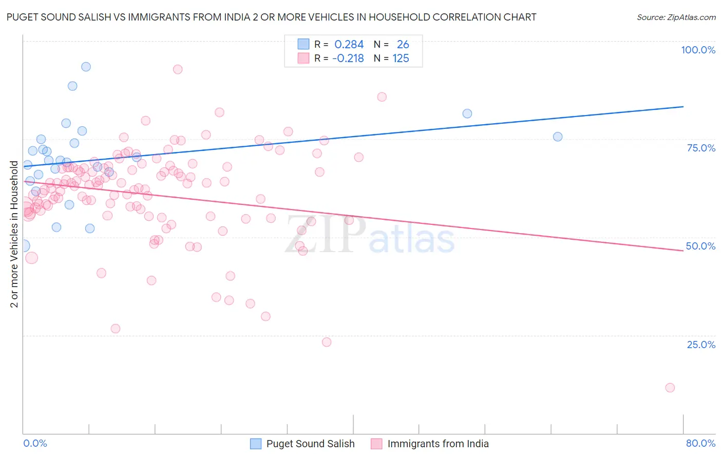 Puget Sound Salish vs Immigrants from India 2 or more Vehicles in Household