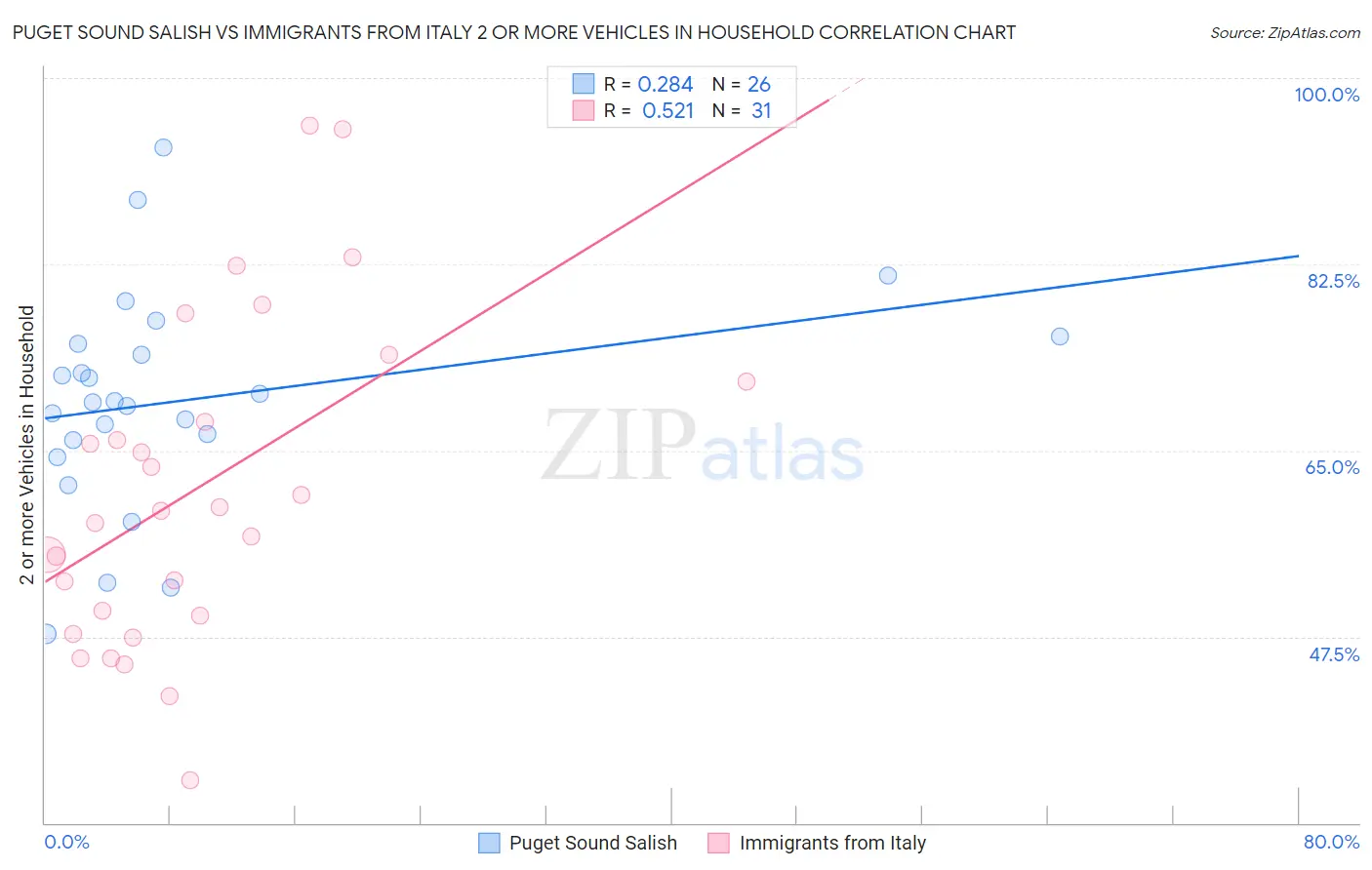 Puget Sound Salish vs Immigrants from Italy 2 or more Vehicles in Household