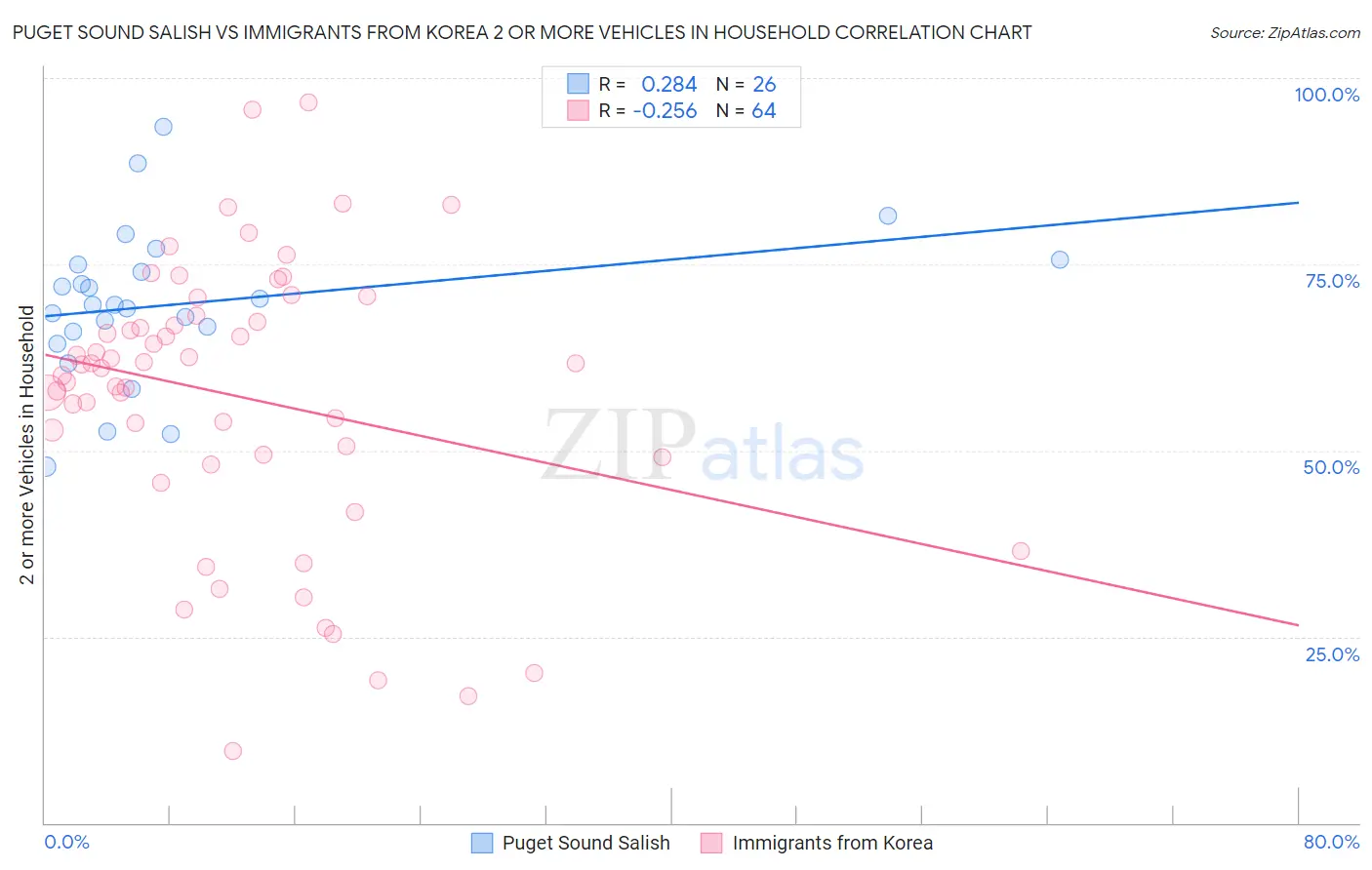 Puget Sound Salish vs Immigrants from Korea 2 or more Vehicles in Household