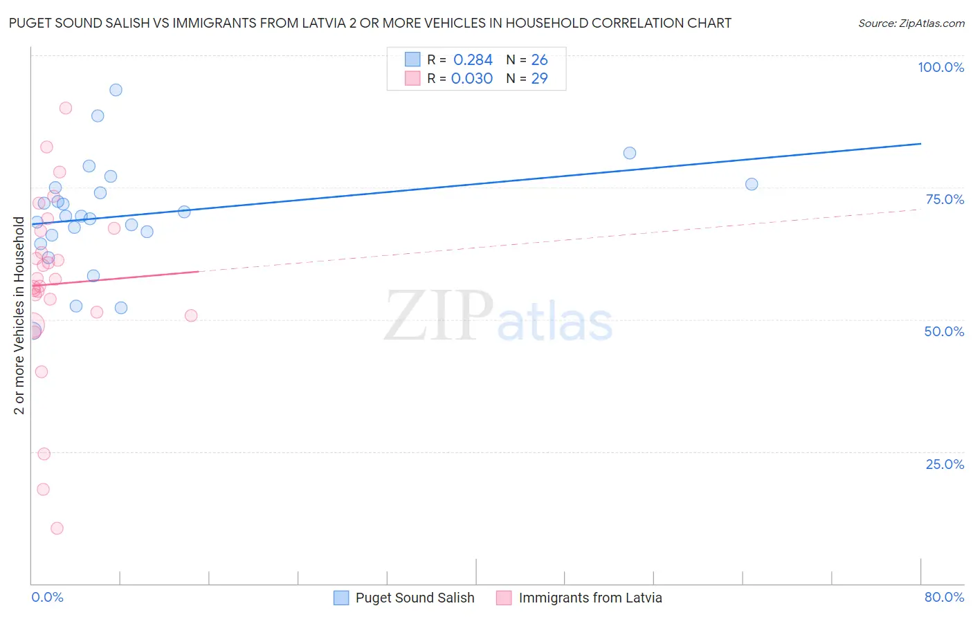 Puget Sound Salish vs Immigrants from Latvia 2 or more Vehicles in Household