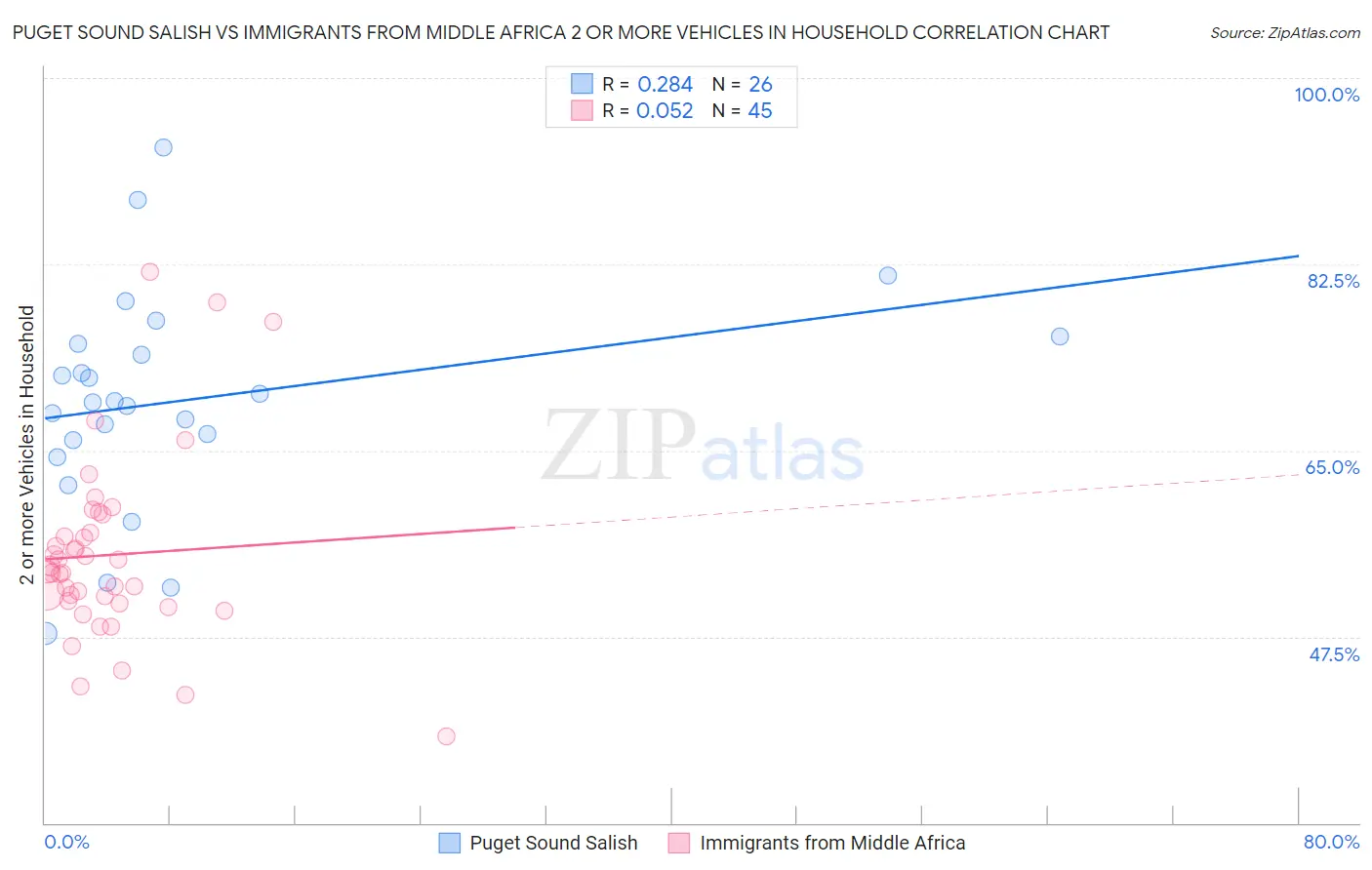 Puget Sound Salish vs Immigrants from Middle Africa 2 or more Vehicles in Household