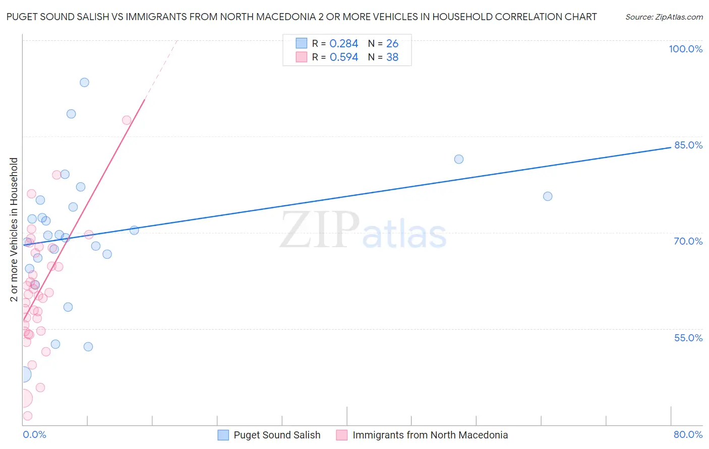 Puget Sound Salish vs Immigrants from North Macedonia 2 or more Vehicles in Household