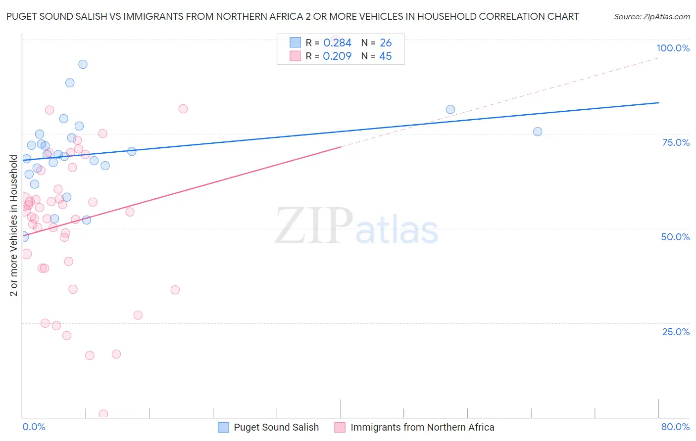 Puget Sound Salish vs Immigrants from Northern Africa 2 or more Vehicles in Household