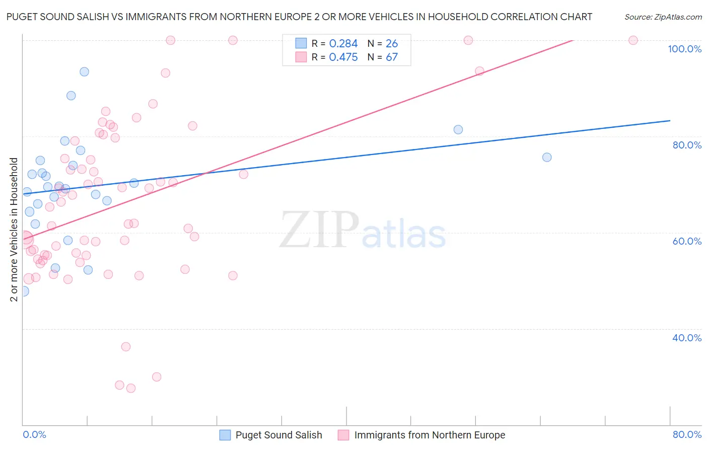 Puget Sound Salish vs Immigrants from Northern Europe 2 or more Vehicles in Household