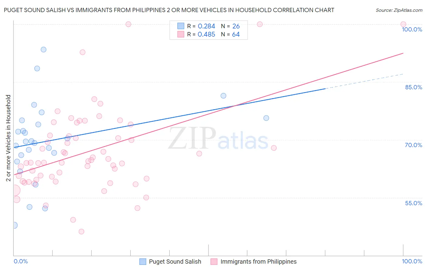 Puget Sound Salish vs Immigrants from Philippines 2 or more Vehicles in Household