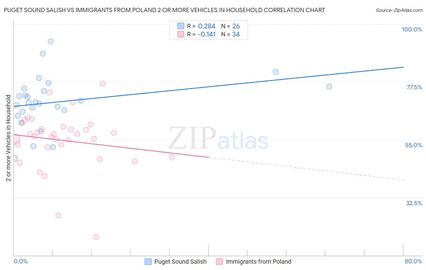 Puget Sound Salish vs Immigrants from Poland 2 or more Vehicles in Household