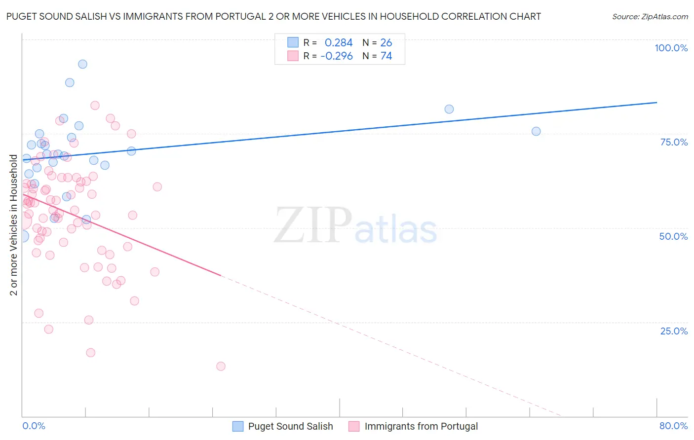 Puget Sound Salish vs Immigrants from Portugal 2 or more Vehicles in Household