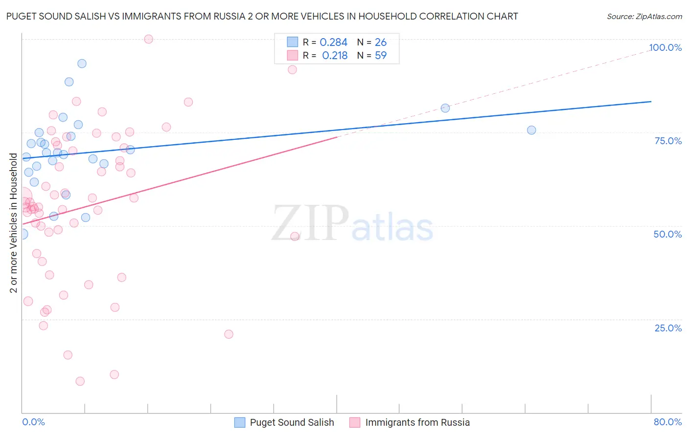 Puget Sound Salish vs Immigrants from Russia 2 or more Vehicles in Household