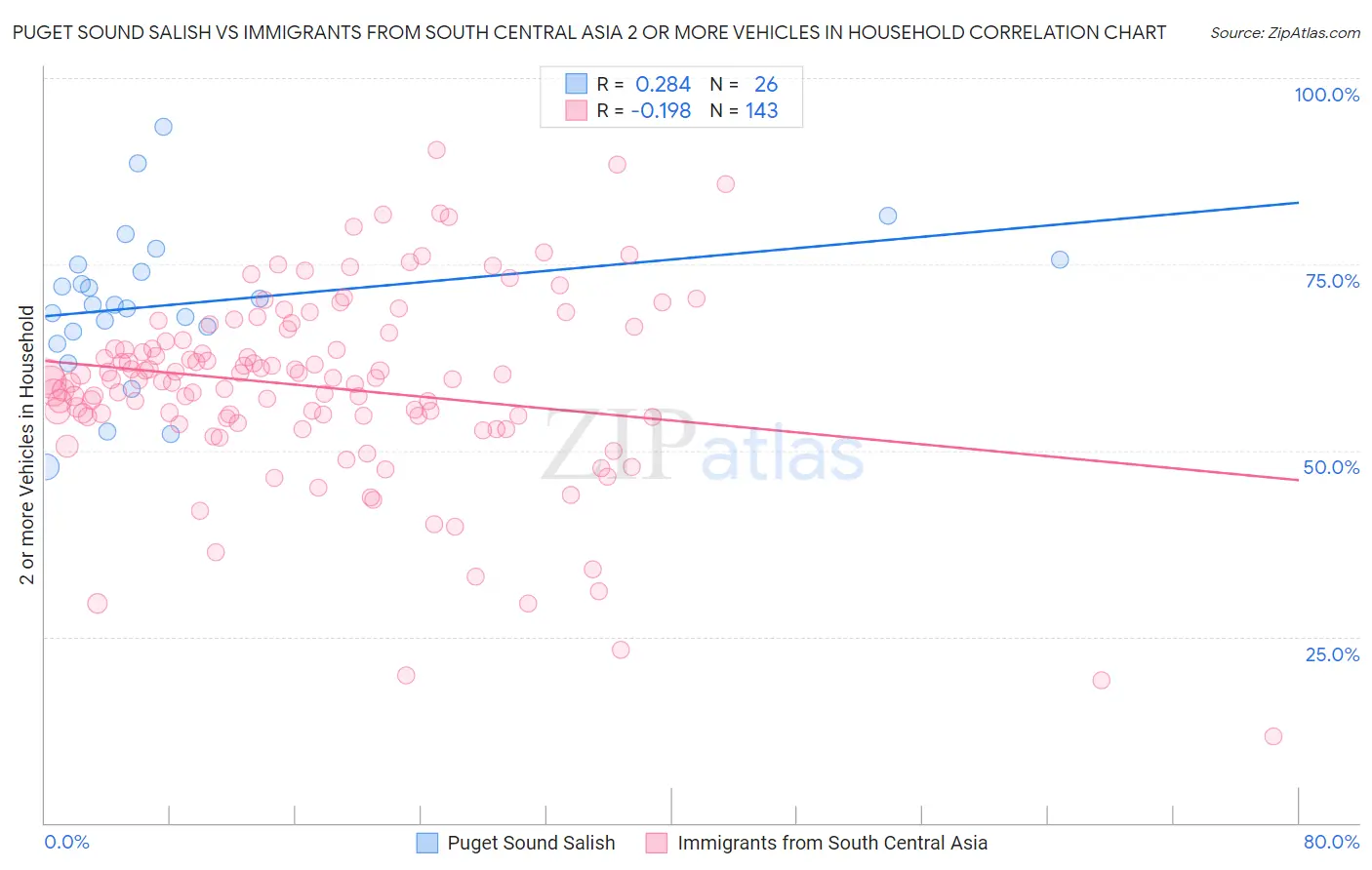 Puget Sound Salish vs Immigrants from South Central Asia 2 or more Vehicles in Household