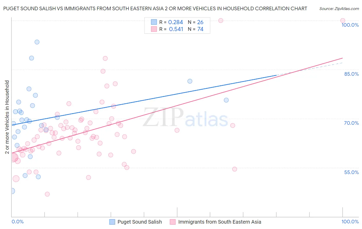 Puget Sound Salish vs Immigrants from South Eastern Asia 2 or more Vehicles in Household