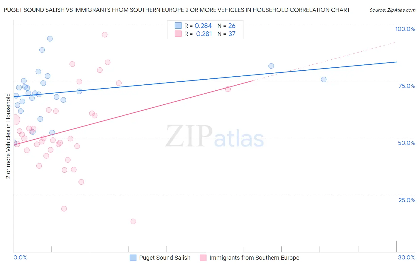 Puget Sound Salish vs Immigrants from Southern Europe 2 or more Vehicles in Household