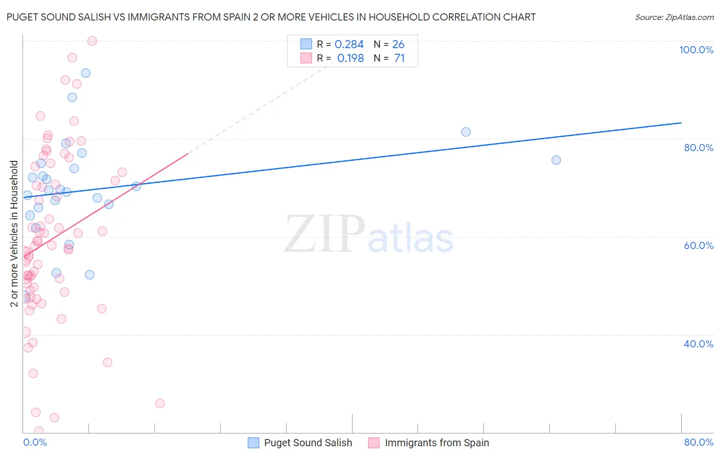 Puget Sound Salish vs Immigrants from Spain 2 or more Vehicles in Household