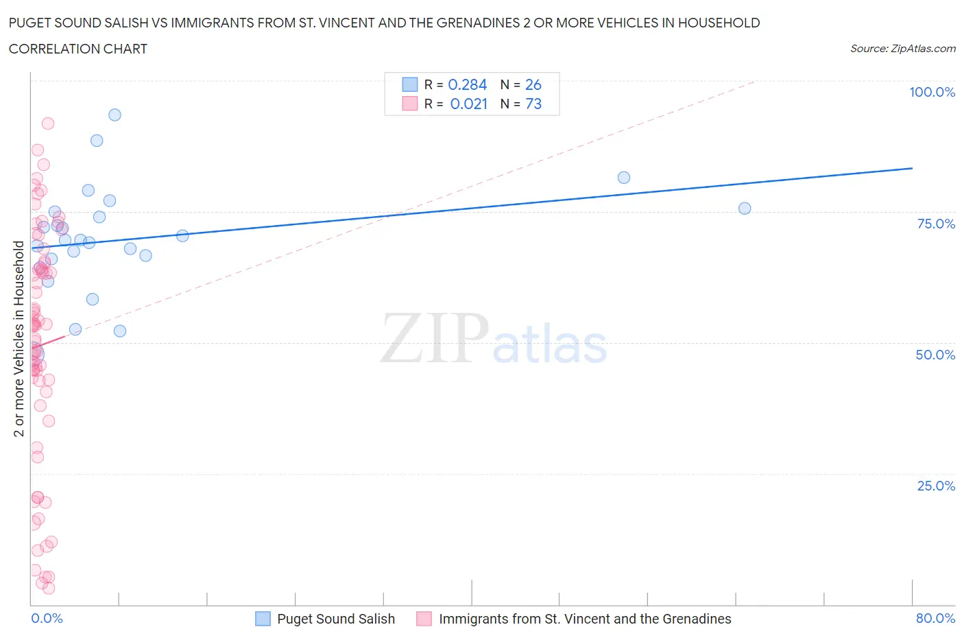 Puget Sound Salish vs Immigrants from St. Vincent and the Grenadines 2 or more Vehicles in Household
