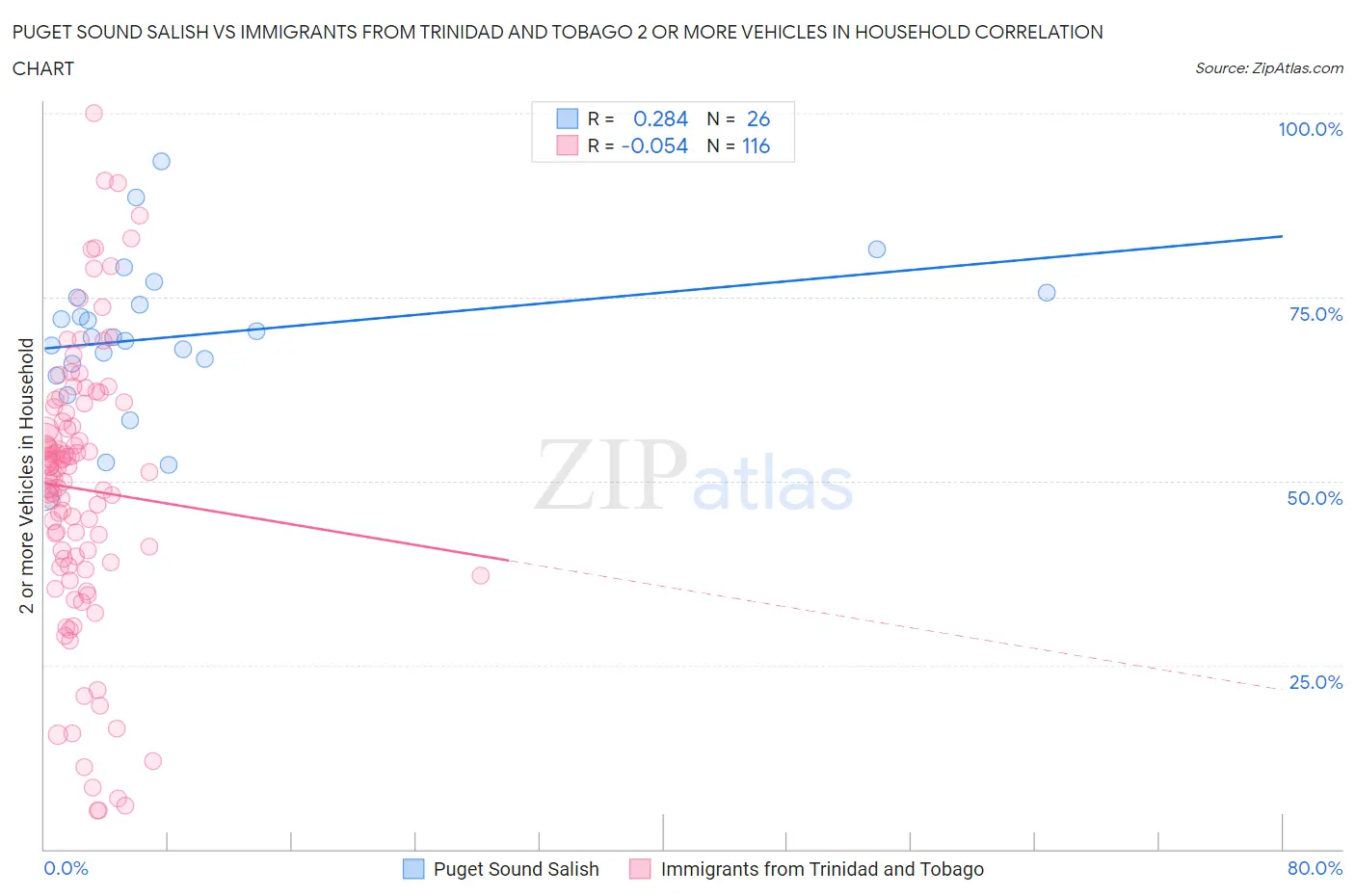 Puget Sound Salish vs Immigrants from Trinidad and Tobago 2 or more Vehicles in Household