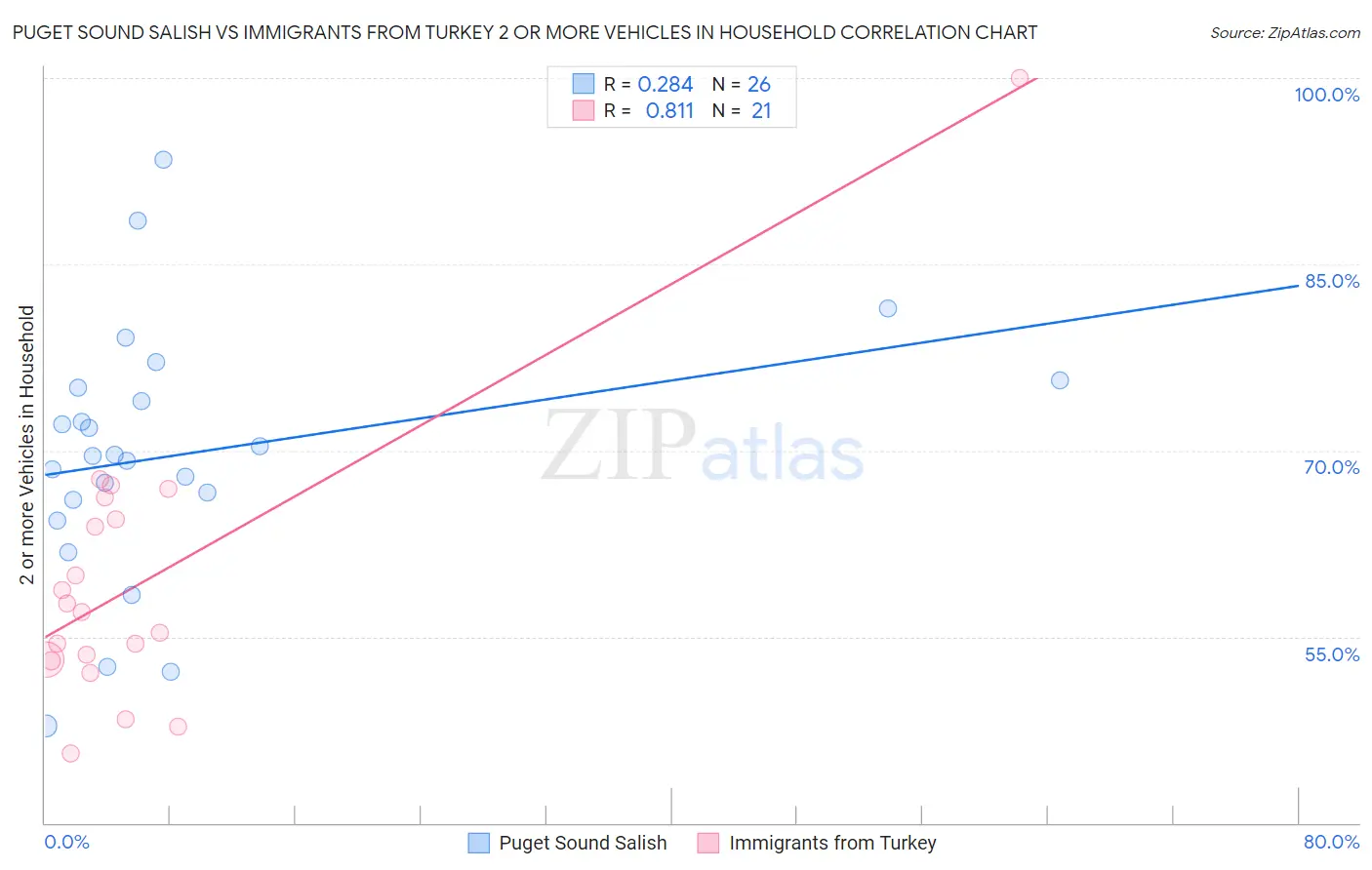 Puget Sound Salish vs Immigrants from Turkey 2 or more Vehicles in Household