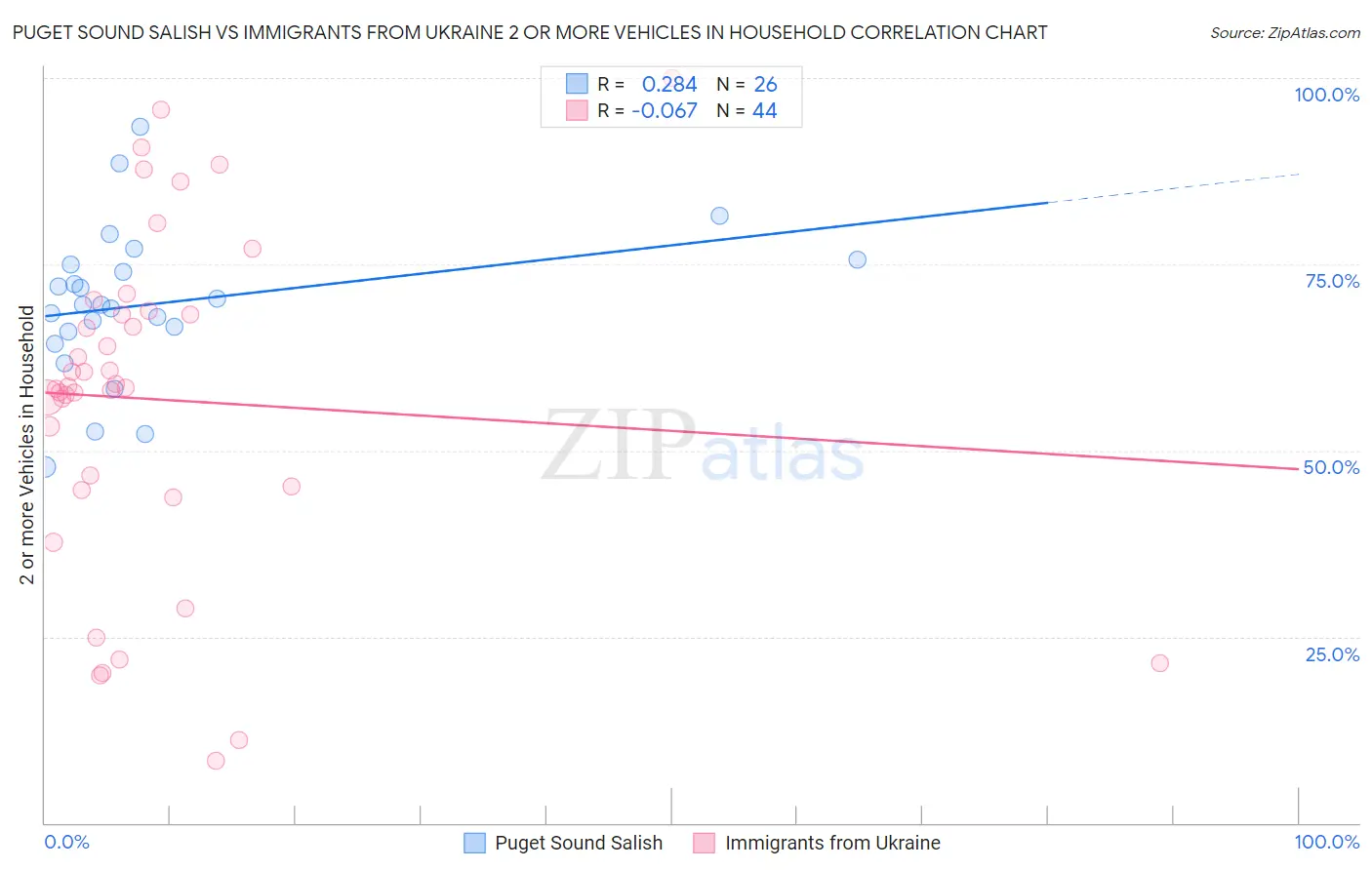 Puget Sound Salish vs Immigrants from Ukraine 2 or more Vehicles in Household