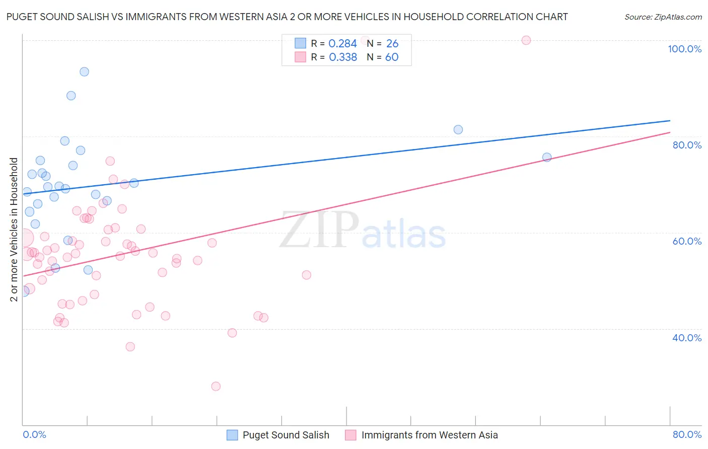 Puget Sound Salish vs Immigrants from Western Asia 2 or more Vehicles in Household