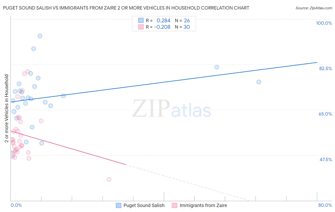 Puget Sound Salish vs Immigrants from Zaire 2 or more Vehicles in Household