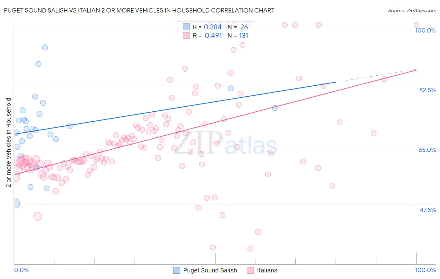 Puget Sound Salish vs Italian 2 or more Vehicles in Household